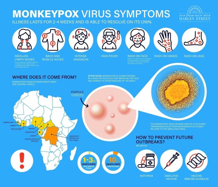 monkeypox symptoms uae