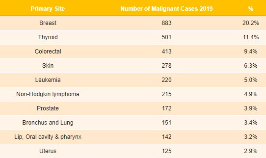 most common Cancer UAE