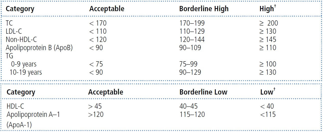 Lipid Values for children