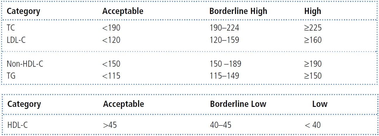 Values for plasma lipid Young Adults